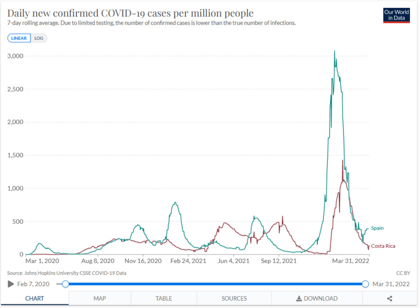 COVID Infecciones Costa Rica comparado con Espaa